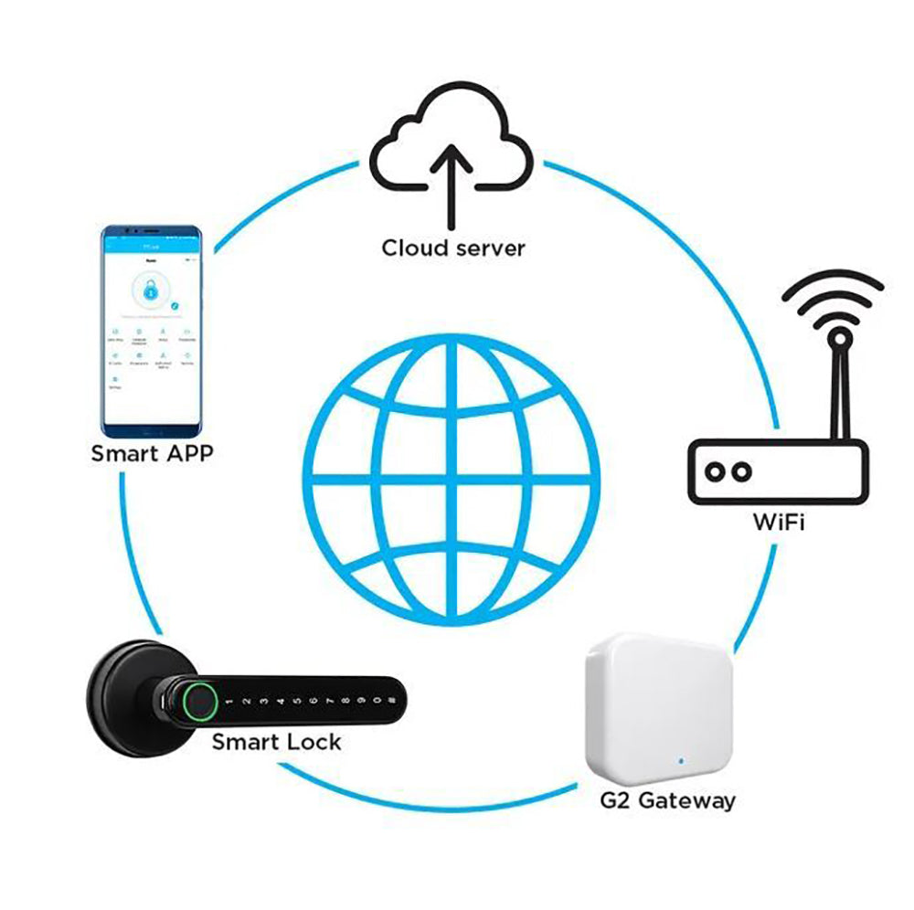 Lockton E-Series WI-FI Bridge G2 Gateway To Suit Lockton ELEV-64 Smartlock