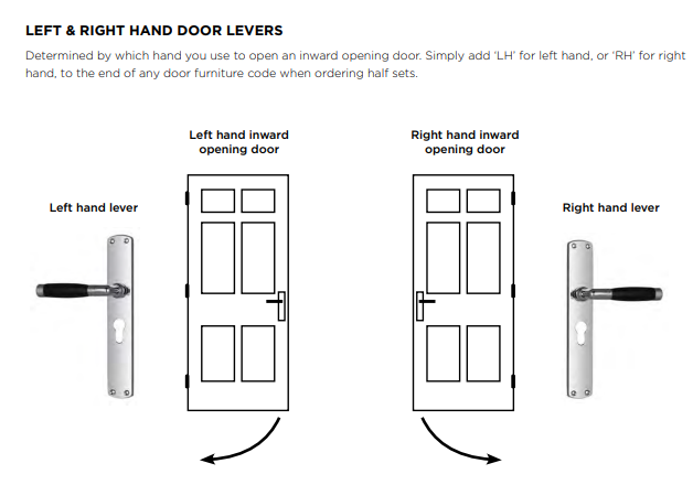 How to understand lever and door handing.